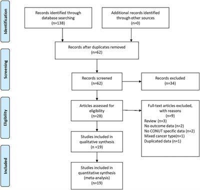 Clinical significance of the controlling nutritional status (CONUT) score in gastric cancer patients: A meta-analysis of 9,764 participants